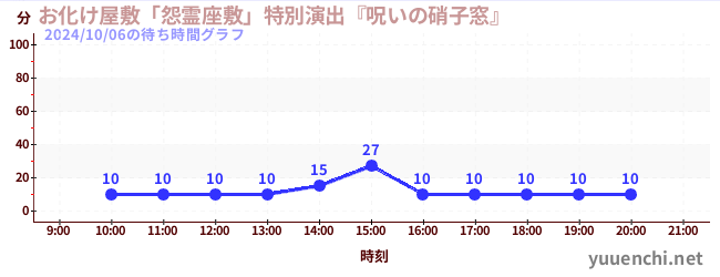お化け屋敷「怨霊座敷」特別演出『呪いの硝子窓』の待ち時間グラフ