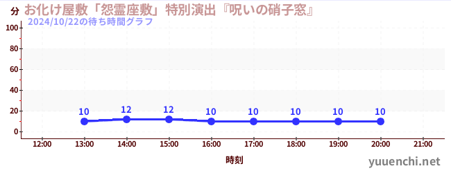お化け屋敷「怨霊座敷」特別演出『呪いの硝子窓』の待ち時間グラフ
