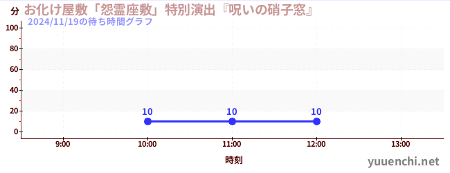 Haunted House “Vengeful Spirits” Special Production “Cursed Glass Window”の待ち時間グラフ