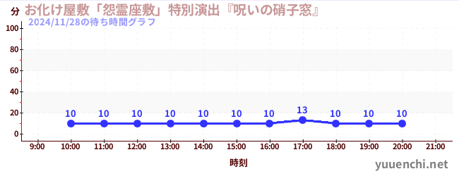 お化け屋敷「怨霊座敷」特別演出『呪いの硝子窓』の待ち時間グラフ