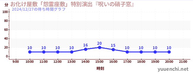 お化け屋敷「怨霊座敷」特別演出『呪いの硝子窓』の待ち時間グラフ