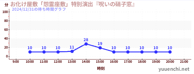 鬼屋“復仇之魂”特別製作“被詛咒的玻璃窗”の待ち時間グラフ