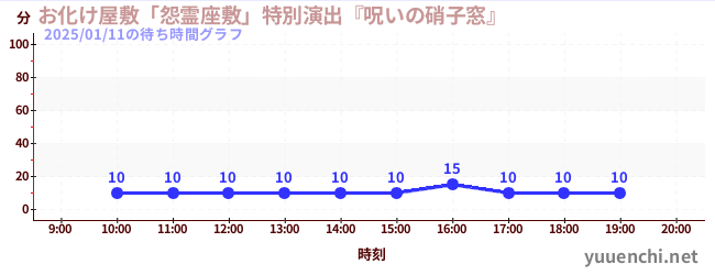 お化け屋敷「怨霊座敷」特別演出『呪いの硝子窓』の待ち時間グラフ