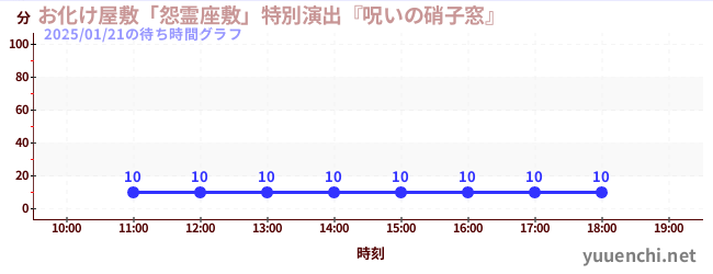 お化け屋敷「怨霊座敷」特別演出『呪いの硝子窓』の待ち時間グラフ