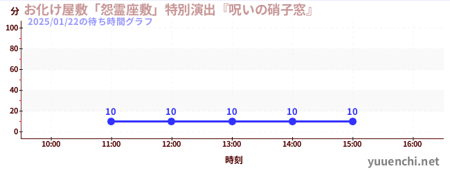 お化け屋敷「怨霊座敷」特別演出『呪いの硝子窓』の待ち時間グラフ