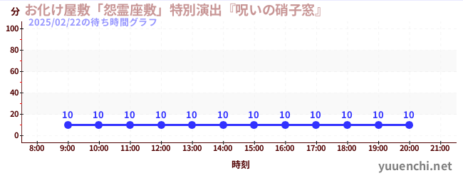 お化け屋敷「怨霊座敷」特別演出『呪いの硝子窓』の待ち時間グラフ