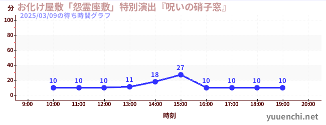 鬼屋“復仇之魂”特別製作“被詛咒的玻璃窗”の待ち時間グラフ