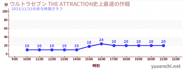 ウルトラセブン THE ATTRACTION史上最速の作戦の待ち時間グラフ