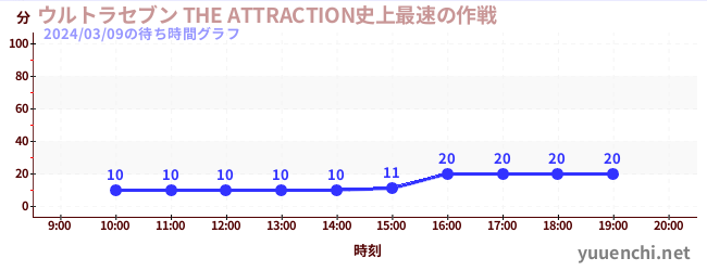 ウルトラセブン THE ATTRACTION史上最速の作戦の待ち時間グラフ