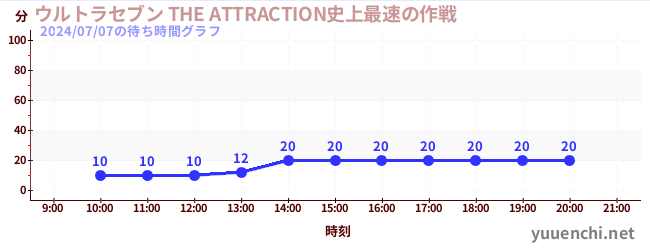 ウルトラセブン THE ATTRACTION史上最速の作戦の待ち時間グラフ