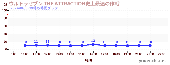 울트라 세븐 THE ATTRACTION 사상 가장 빠른 작전の待ち時間グラフ