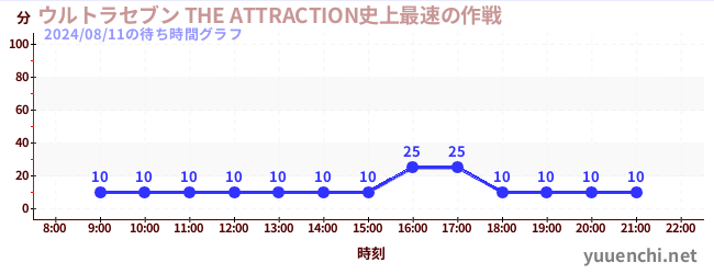 울트라 세븐 THE ATTRACTION 사상 가장 빠른 작전の待ち時間グラフ