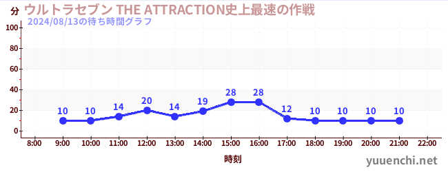 울트라 세븐 THE ATTRACTION 사상 가장 빠른 작전の待ち時間グラフ