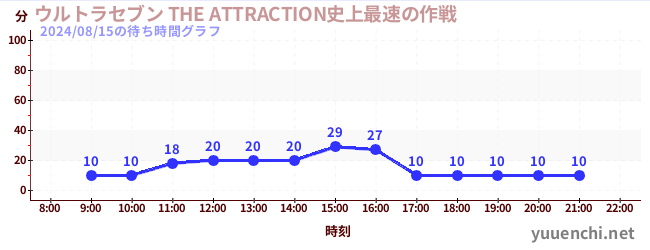 울트라 세븐 THE ATTRACTION 사상 가장 빠른 작전の待ち時間グラフ