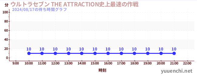 울트라 세븐 THE ATTRACTION 사상 가장 빠른 작전の待ち時間グラフ