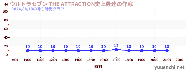 ウルトラセブン THE ATTRACTION史上最速の作戦の待ち時間グラフ