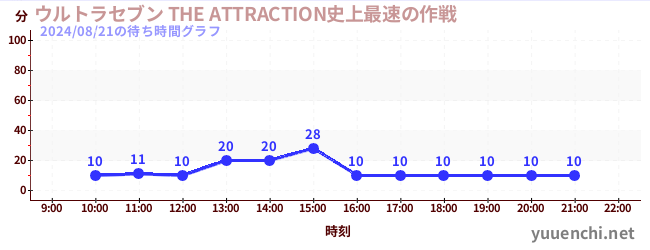 울트라 세븐 THE ATTRACTION 사상 가장 빠른 작전の待ち時間グラフ