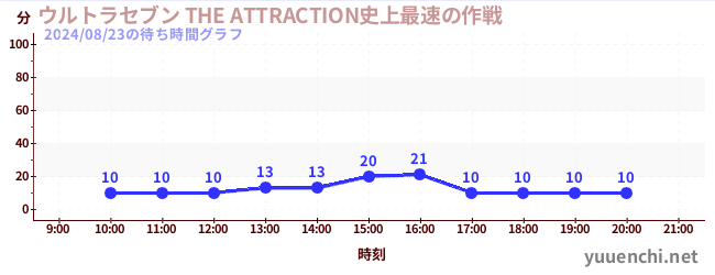 ウルトラセブン THE ATTRACTION史上最速の作戦の待ち時間グラフ