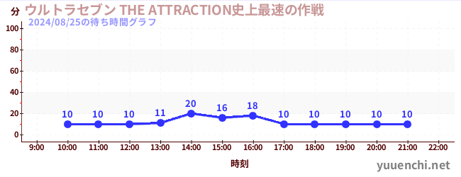 울트라 세븐 THE ATTRACTION 사상 가장 빠른 작전の待ち時間グラフ