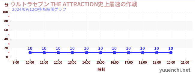 Ultra Seven THE ATTRACTION Fastest Strategy in Historyの待ち時間グラフ