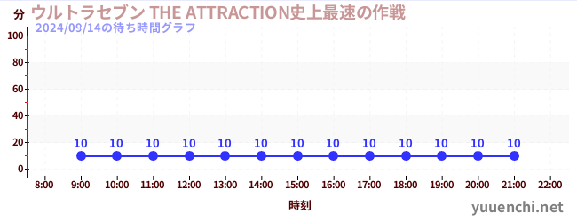 Ultra Seven THE ATTRACTION Fastest Strategy in Historyの待ち時間グラフ