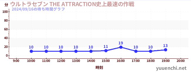 Ultra Seven THE ATTRACTION Fastest Strategy in Historyの待ち時間グラフ