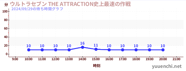 Ultra Seven THE ATTRACTION Fastest Strategy in Historyの待ち時間グラフ