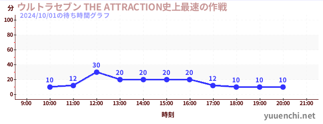 ウルトラセブン THE ATTRACTION史上最速の作戦の待ち時間グラフ