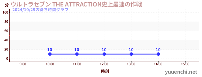 ウルトラセブン THE ATTRACTION史上最速の作戦の待ち時間グラフ