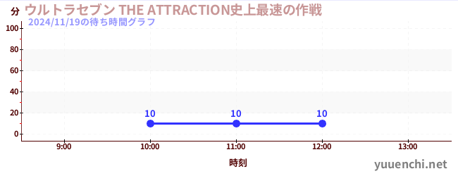 Ultra Seven THE ATTRACTION Fastest Strategy in Historyの待ち時間グラフ