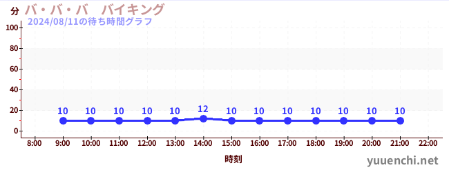 バ・バ・バ　バイキングの待ち時間グラフ