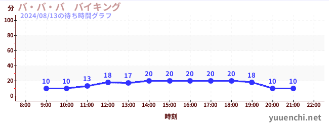 バ・バ・バ　バイキングの待ち時間グラフ