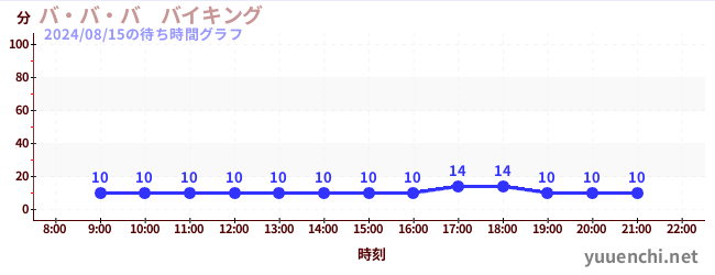 バ・バ・バ　バイキングの待ち時間グラフ
