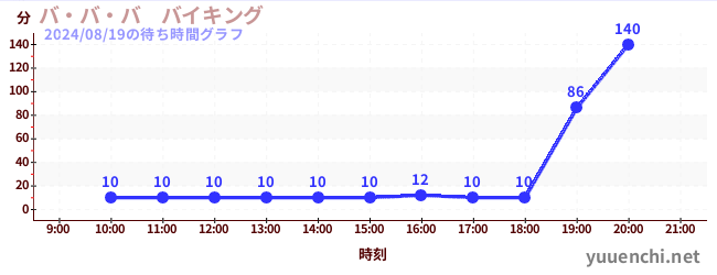 バ・バ・バ　バイキングの待ち時間グラフ