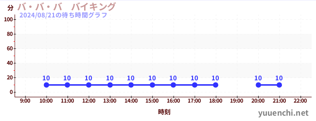 バ・バ・バ　バイキングの待ち時間グラフ