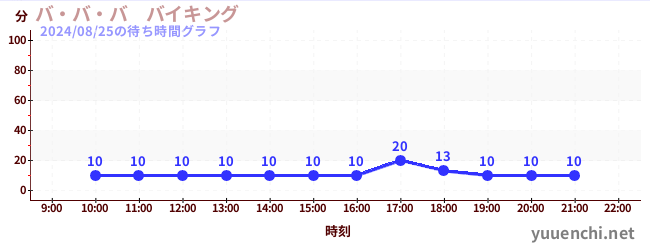 バ・バ・バ　バイキングの待ち時間グラフ