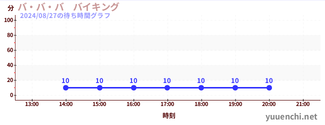 バ・バ・バ　バイキングの待ち時間グラフ