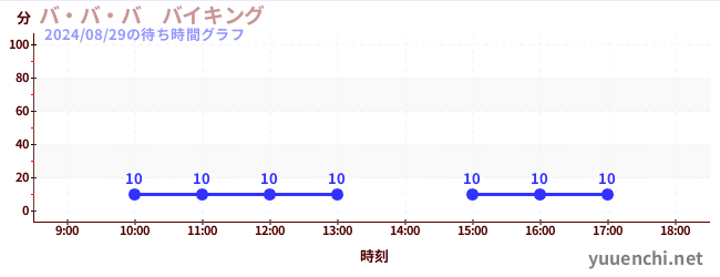 バ・バ・バ　バイキングの待ち時間グラフ
