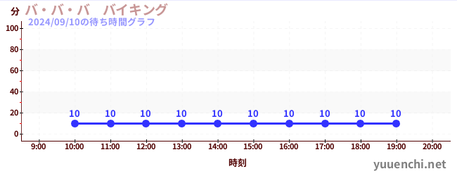 バ・バ・バ　バイキングの待ち時間グラフ