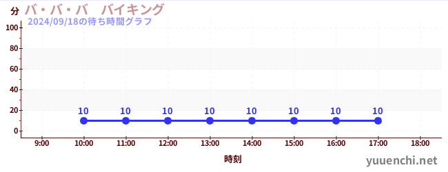 バ・バ・バ　バイキングの待ち時間グラフ