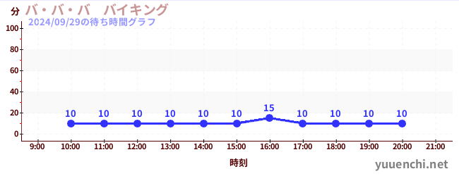 バ・バ・バ　バイキングの待ち時間グラフ
