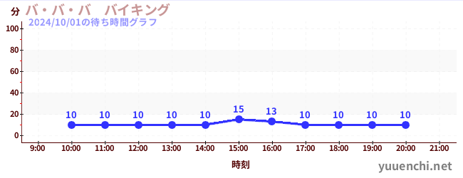 バ・バ・バ　バイキングの待ち時間グラフ