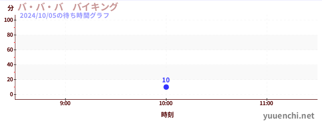 バ・バ・バ　バイキングの待ち時間グラフ