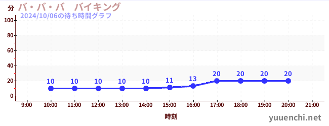 バ・バ・バ　バイキングの待ち時間グラフ
