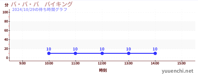 バ・バ・バ　バイキングの待ち時間グラフ