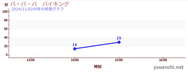 バ・バ・バ　バイキングの待ち時間グラフ