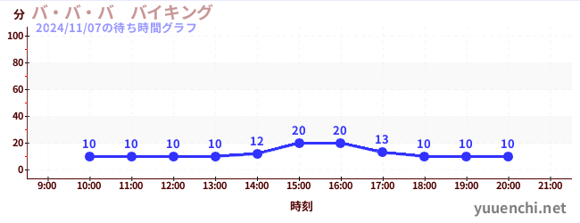 バ・バ・バ　バイキングの待ち時間グラフ