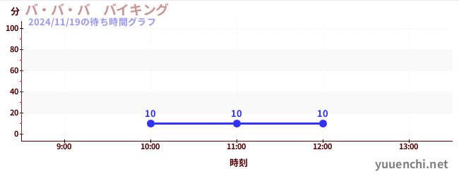 バ・バ・バ　バイキングの待ち時間グラフ