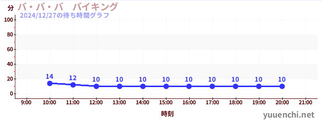 バ・バ・バ　バイキングの待ち時間グラフ