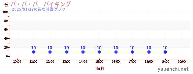 バ・バ・バ　バイキングの待ち時間グラフ